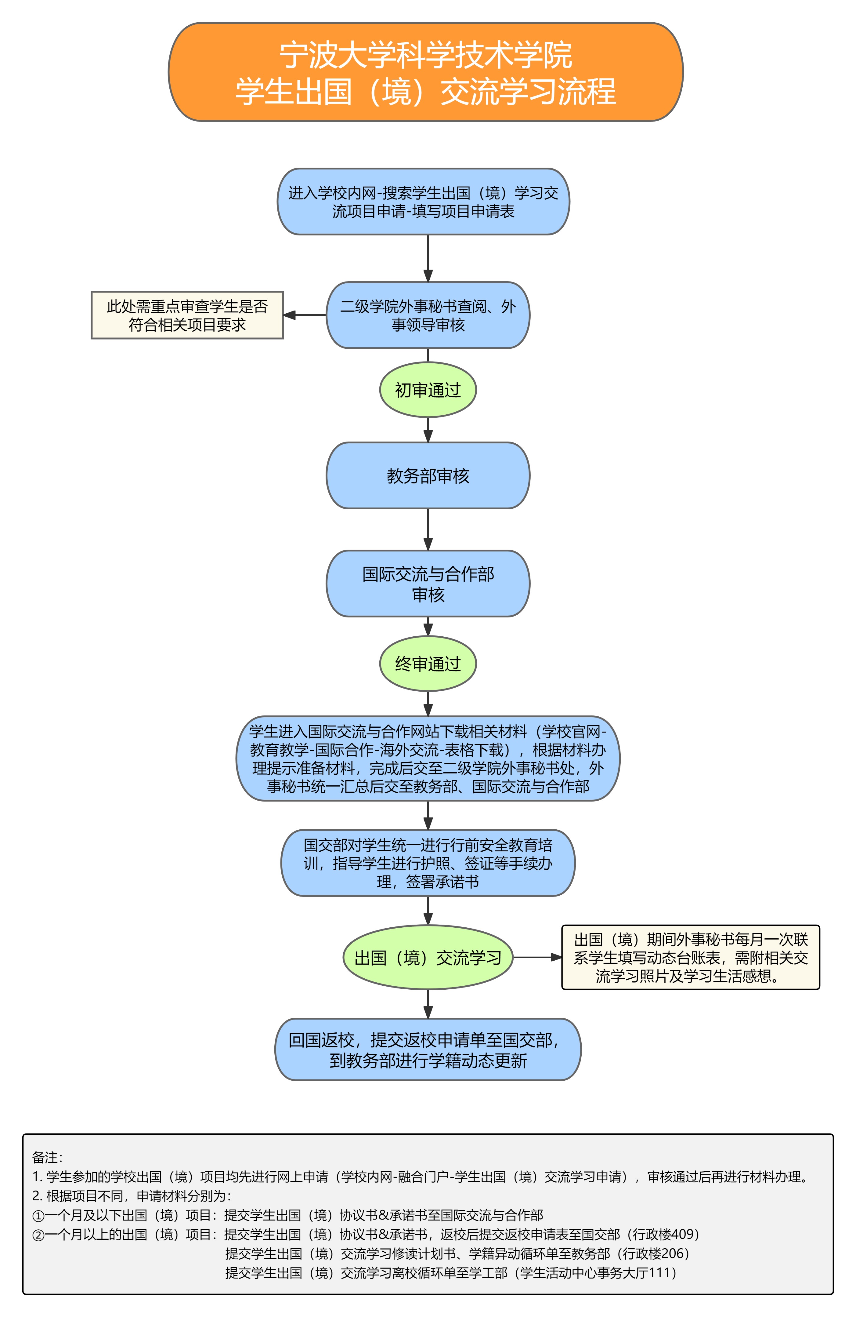 学生出国（境）流程说明.jpg